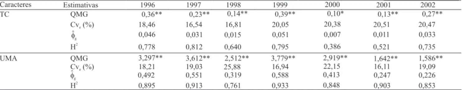 Tabela 4. Quadrado médio genotípico (QMG), coeficiente de variação experimental (CV e ), variabilidade genotípica ( Φ g ) e coeficiente de determinação genotípico (H 2 ) de dois caracteres (tamanho de fruto em estádio de cereja – TC e uniformidade de matur