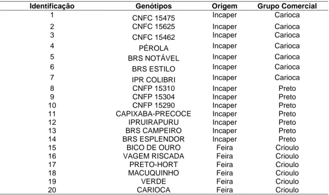 Tabela 1. Relação dos genótipos de feijoeiro (P. vulgaris), origem e grupo comercial. 