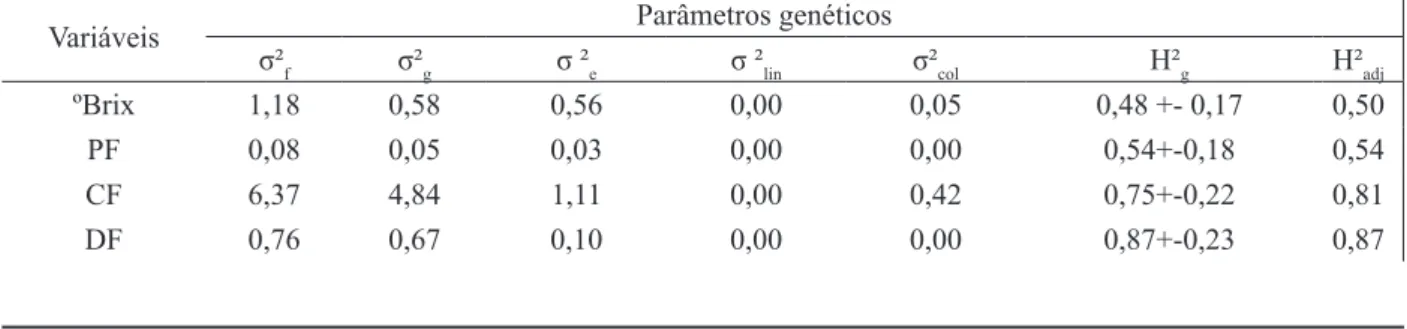 Tabela 2 - Estimativas de componentes de variância e parâmetros genéticos  para nove variáveis morfoagronômicas  DYDOLDGDVHPIUXWRVGHJHQyWLSRVGDFXOWLYDU5XEL,1&amp;$3(5DSDUWLUGRSURFHGLPHQWR5(0/%/8 P.
