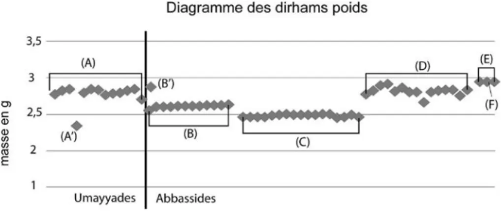 Figure 3 — Diagramme des masses d’un échantillon de 61 dirhams poids égyptiens  complets et datés, avec l’indication des divers standards (ci-dessous § 1.5.3.2.a-d) ; les  multiples et fractions ne sont pas pris en compte.