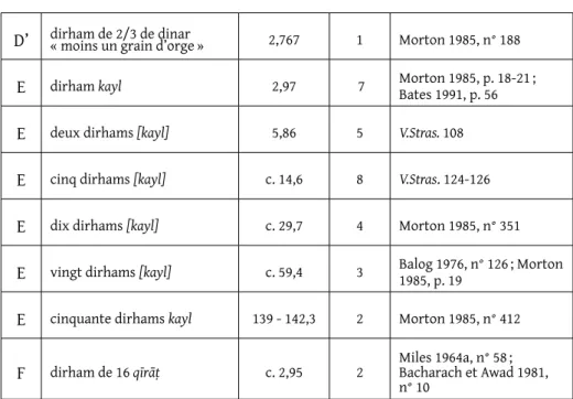 Figure 4 — Masses théoriques des principaux dirhams poids égyptiens. Les quantités  sont des estimations faites à partir de 114 exemplaires de notre base de données,  in-cluant les fragments identifiables et les poids non datés