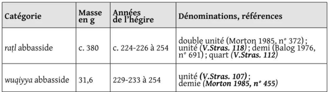 Figure 10 — Masse du raṭl abbasside.
