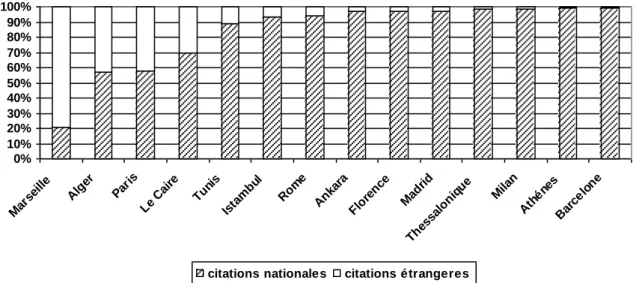 Figure 9. Rayonnement des villes à l'étranger : rapport entre les citations étrangères et  nationales, dénombré par villes
