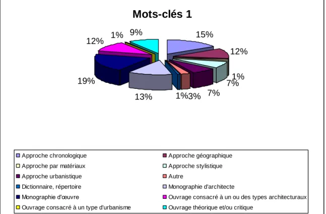 Figure 12. Pourcentages d'utilisation des  « mots-clés 1 » dans la base globale. 