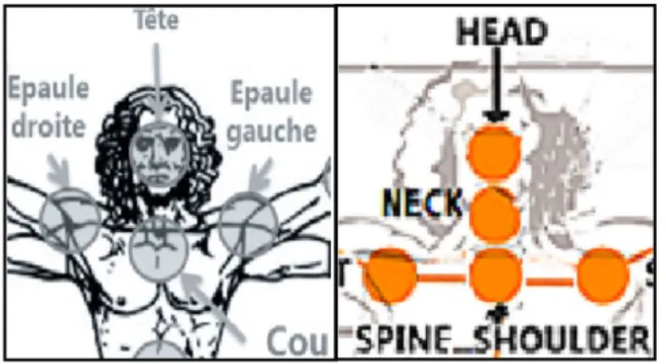 Figure 4 : Comparaison entre Kinect V1 (à gauche) et V2 (à droite) Dans le cadre de CW#1, Cédric Plessiet a expliqué en détail à Georges Gagneré la manière d'extraire des informations provenant d'un Kinect v1 pour construire un avatar filaire du type des a