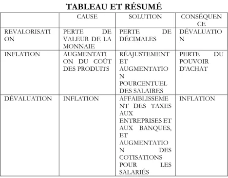 TABLEAU ET RÉSUMÉ 