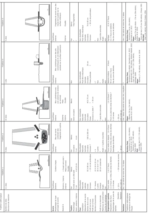 Tab. 1 : Tableau comparatif des caractéristiques techniques des cinq traditions sidérurgiques mises en évidence dans le Dendi.