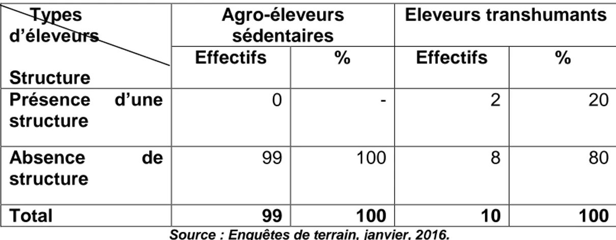 Tableau n°2 : Proportions des éleveurs notant une présence ou absence de  structures de gestion des eaux de surfaces 