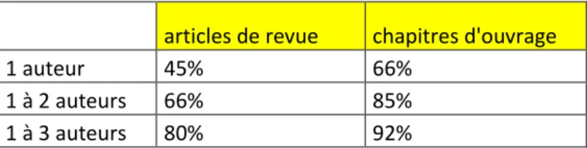 Tableau 1 : % d'articles de revue et de chapitres d'ouvrage en fonction du nombre d'auteurs (source  RIBAC 2017) 