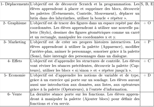 Table 2. Les leçons de Scratch