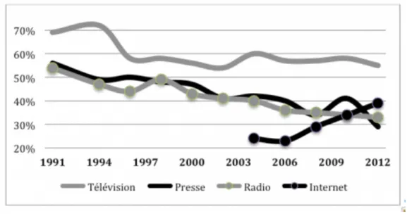 Figure 2. Sources d’information du public, 1991-2012. (Question : « Où avez-vous regardé/entendu les informations hier ? », n = 3 003)