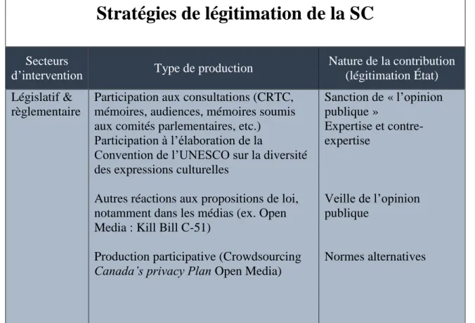 Tableau 1. Les stratégies législatives et règlementaires de la société civile 