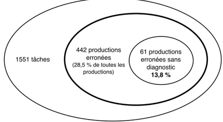 Fig. 8. Pourcentage de productions erronées et sans diagnostic