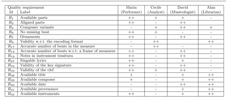 Fig. 8 Eliciting quality requirements (example)