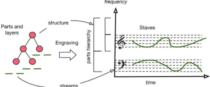 Fig. 5 Data model example: structure of the score