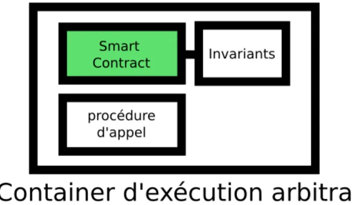 Figure 1: Encapsulation du Smart Contract dans son container d’exécution
