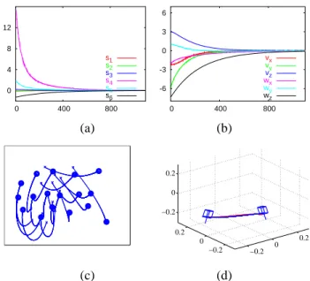 Fig. 13. Results with modeling errors: (a) s − s ∗ (m), (b) v c (cm/s and dg/s), (c) image points trajectories, (d) camera trajectory (in blue, the trajectory obtained without modeling error, and in red with modeling errors).