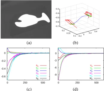 Fig. 4. Results for a complex motion when the desired object position is parallel to the image plane: (a) initial image, (b) camera 3D trajectory, (c) s − s ∗ (m), (d) v c (cm/s and dg/s).
