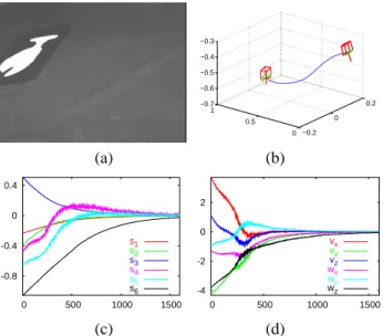 Fig. 5. Results for a complex motion when the desired object position is not parallel to the image plane: (a) initial image, (b) camera 3D trajectory, (c) s − s ∗ (m), (d) v c (cm/s and dg/s).