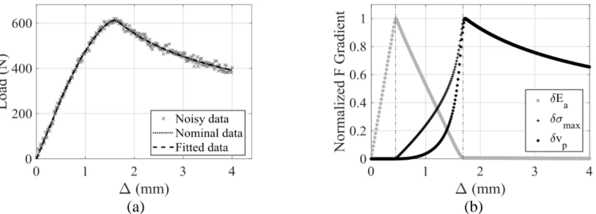 Figure 5: (a) Synthetic measurements data with its optimisation result; (b) Normalized sensitivity  functions for the load displacement mechanical response 