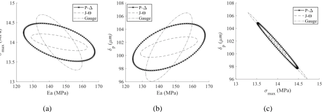 Figure 7: Comparison of two-dimensions 95% interval regions comparison: (a) Modulus and maximal  stress plane; (b) Modulus and displacement jump at propagation plane; (c) Maximal stress Modulus 