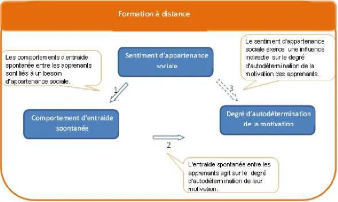 Figure 1. Formalisation schématique de la problématique de cette recherche doctorale 