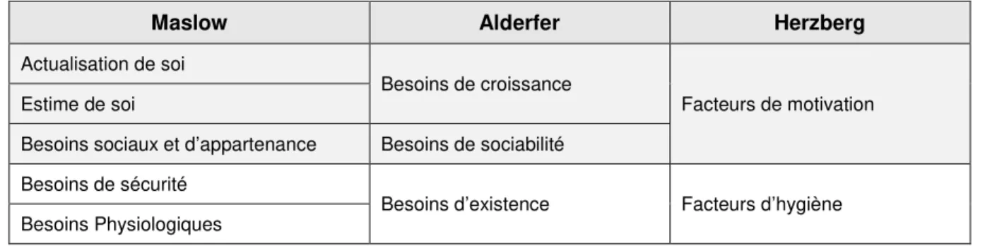 Tableau 1 : Les similitudes entre les théories de Maslow, d’Alderfer et d’Herzberg. 