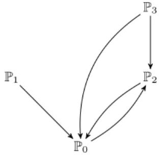 Fig. 4: Dependence graph for the ‘barrel’ example