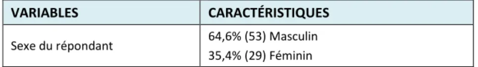 Tableau 2. Description sociodémographique de l’échantillon 