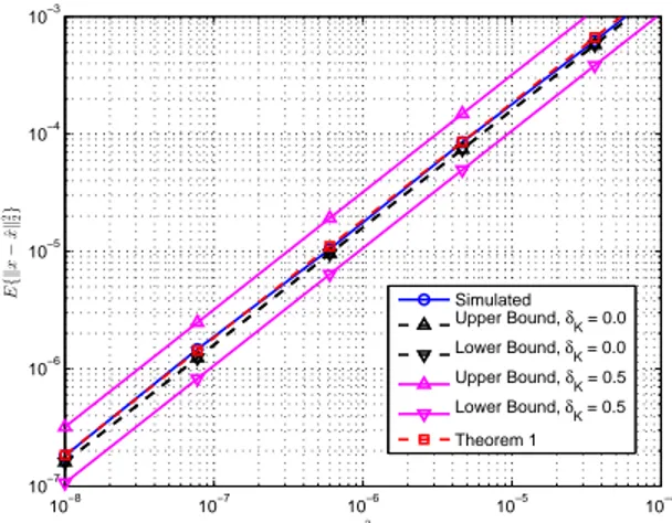 Fig. 2. Oracle reconstruction error. Simulations vs. Theorem 1.