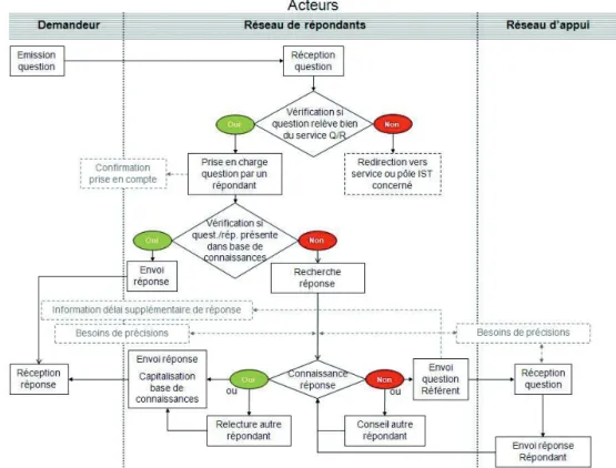 Figure 1. Schéma fonctionnel du service Q/R.