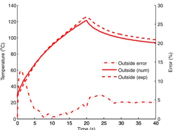 Fig. 19 Temperature versus time at mid-height of preform (out- (out-side face)