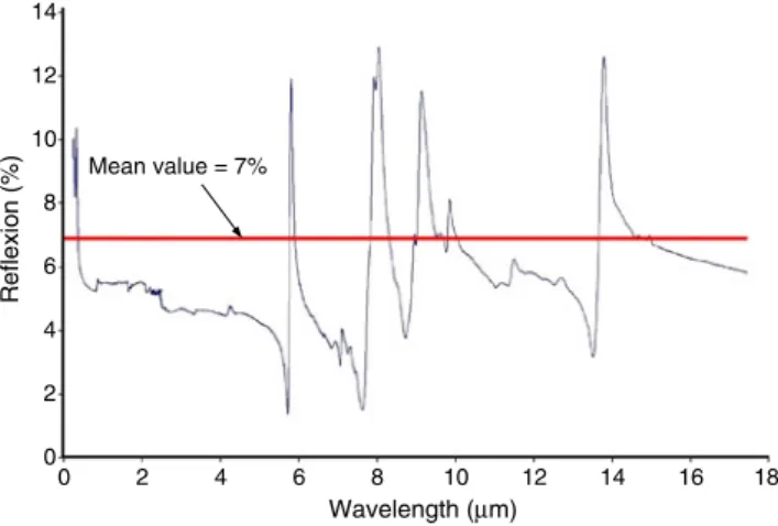 Fig. 3 Spectral reflection r λ of PET [8]