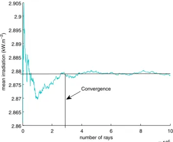 Fig. 11 Convergence of the ray tracing method