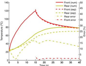 Fig. 15 Temperature versus time in the center of the front and rear faces for the three lamps configuration