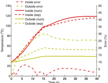 Fig. 18 Temperature versus time inside and outside of the PET preform for the oven configuration