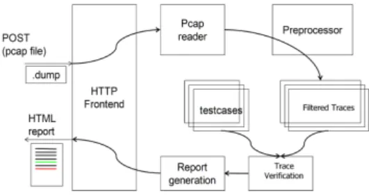 Fig. 3. Passive interoperability testing tool