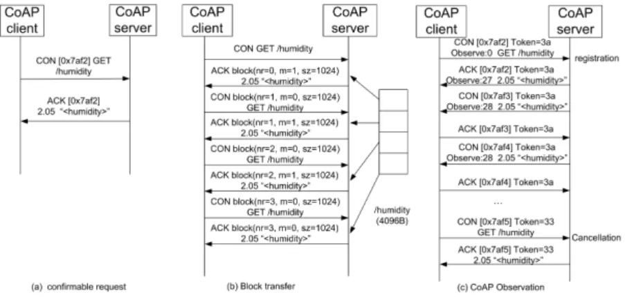 Fig. 5. CoAP transaction examples