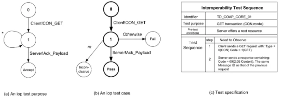Fig. 6. Example of test purpose and test case