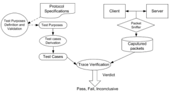 Fig. 2. Passive interoperability testing procedure