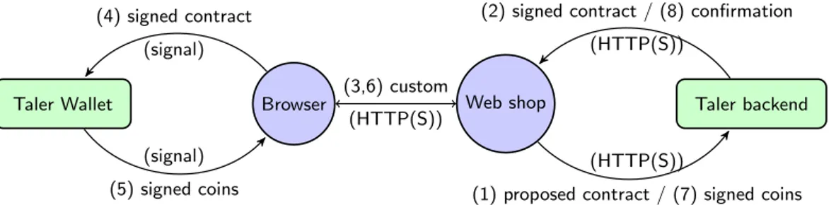 Figure 2: Both the customer’s client and the merchant’s server execute sensitive cryptographic operations in a secured background/backend that is protected against direct access