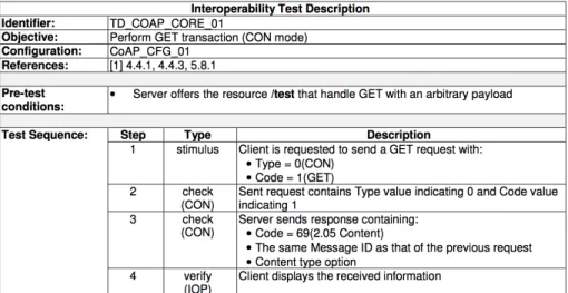 Fig. 1. Example CoAP test case, as specified in [1].