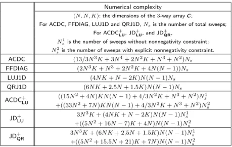 Table 1 Numerical complexities of seven JDC algorithms in terms of flops