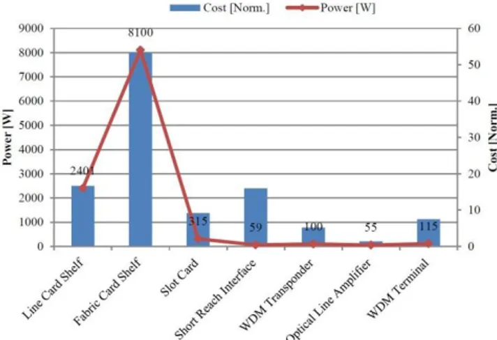 Figure 11.   Normalised cost and power consumption for Ethernet Carrier- Carrier-grade nodes 
