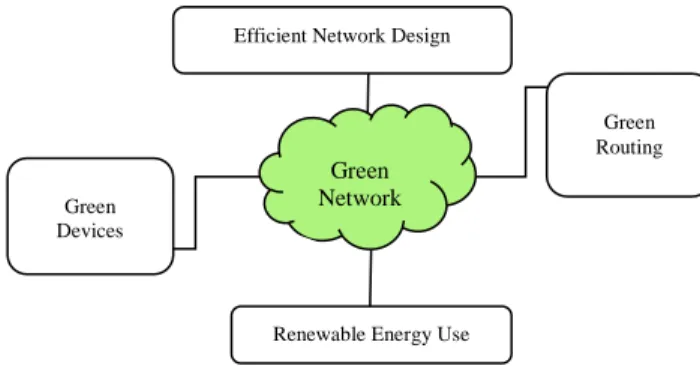 Figure 4.   Key issues for greening networks  