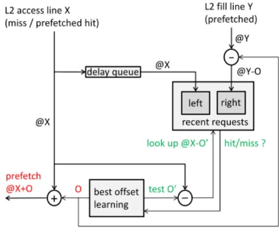 Figure 1: The BO prefetcher