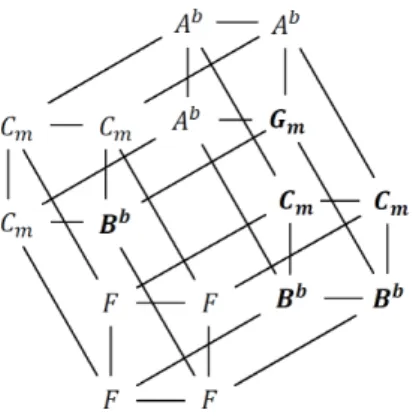 Figure 2. Tesseractic representation of the chord sequence of the chorus of Master Blaster by Stevie Wonder.