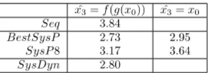 Figure 7. Histogram of the top ranking permutations, in terms of per- per-plexity, across the 45 chord sequences.