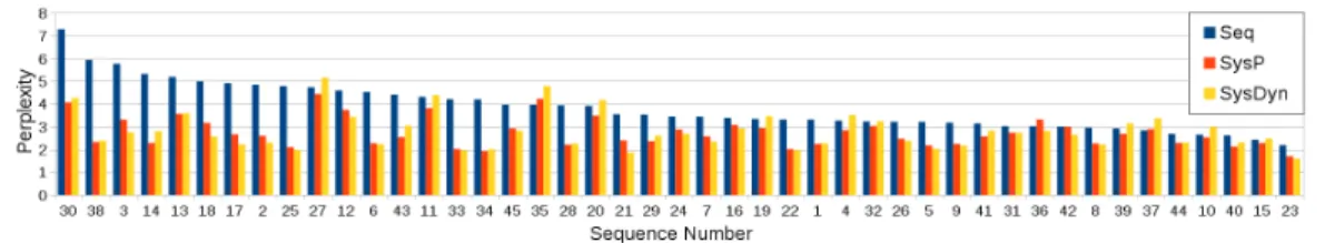 Figure 6. Perplexity obtained for each of the 45 chord sequences by: Seq (sequential model), BestSysP (optimal bi-scale permutation for each song) and SysDyn (dynamic model).
