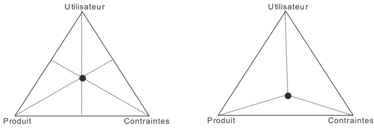 Figure  II.3 :  Relations  idéale  (à gauche)  et  réelle  (à droite)  entre  les  trois composantes importantes d’un projet multimédia.